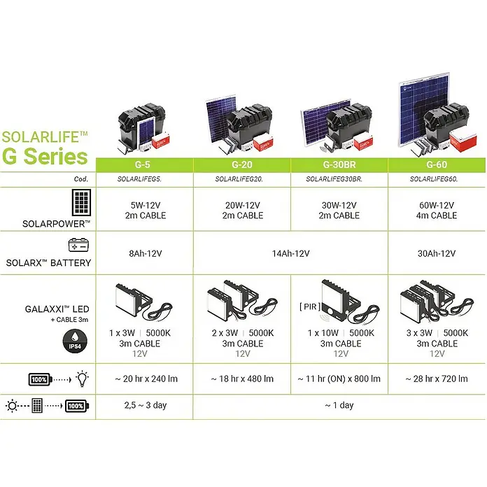 Xunzel Kit de generación solar Solarlife - 5 W - La serie G de SOLARLIFE™ ofrece soluciones de energía solar con diferentes potencias, capacidades de batería y opciones LED.