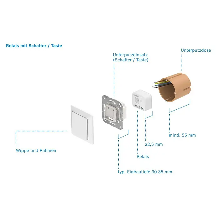 Bosch Smart Home Relais-Modul - 230 V, 2.400 MHz - 2.483,5 MHz - Produktdarstellung eines Relais mit Schalter/Taste, Unterputzeinsatz und -dose. Die Komponenten sind übersichtlich angeordnet und beschriftet.