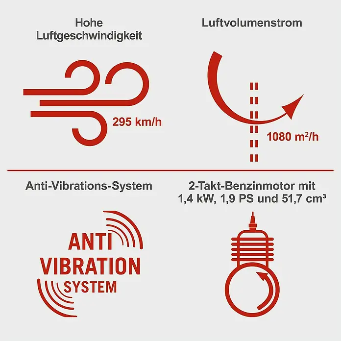 Scheppach Benzin-Laubbläser LB5200BP - 1,4 kW, Blasgeschwindigkeit: 295 km/h, Blasleistung: 18 m³/min, 51,7 cm³ - Die Grafik zeigt Details wie Luftgeschwindigkeit (295 km/h), Luftvolumenstrom (1080 m²/h), Anti-Vibrations-System und 2-Takt-Benzinmotor.