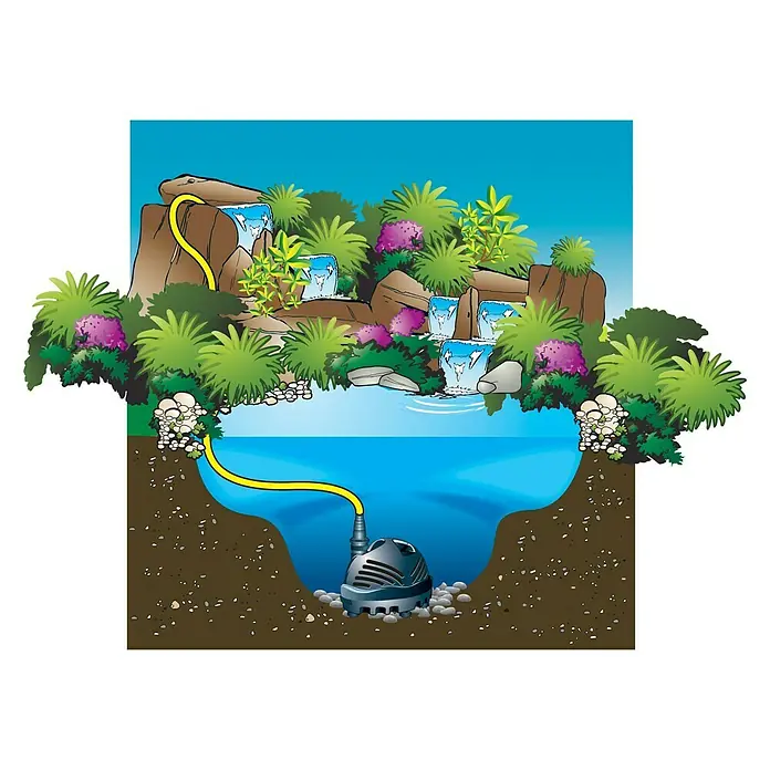 Ubbink Bachlaufpumpe Cascademax 14000 - 120 W, Fördermenge pro Std.: 13.600 l - Abbildung einer Teichpumpe in einem Teich mit Wasserfällen, die das Wasser zirkulieren lässt und für eine schöne Optik sorgt.