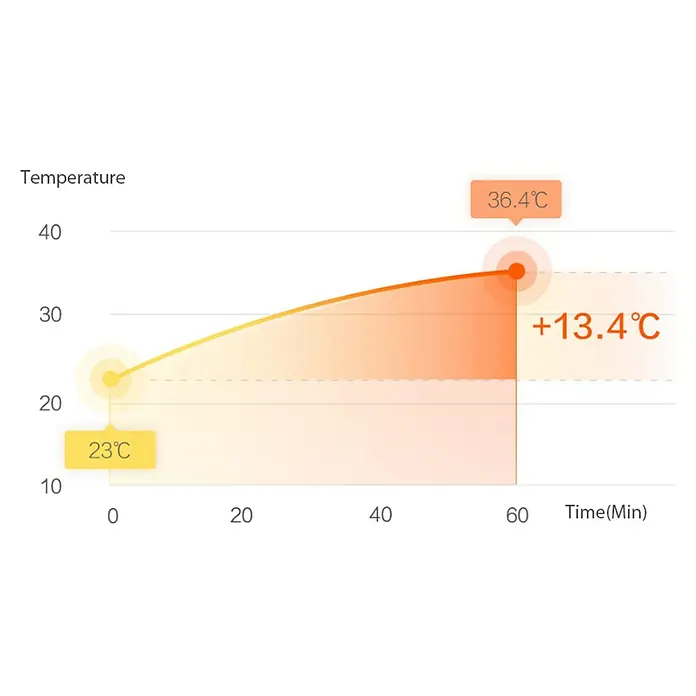 Xiaomi Convector Smartmi 1S - 2.200 W, 20,2 x 69,4 x 44,8 cm - Aumento de temperatura de 23°C a 36,4°C en 60 minutos. La curva de temperatura muestra un aumento marcado con el tiempo.