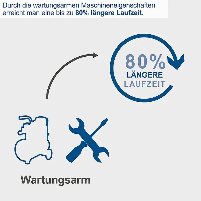 Scheppach Kompressor HC30o - Max. Druck: 8 bar, 24 l - Bild zur Darstellung wartungsarmer Maschineneigenschaften, die eine bis zu 80% längere Laufzeit erreichen.