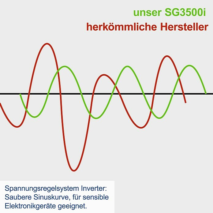 Scheppach Inverter-Stromerzeuger SG3500i (3.500 W, Tankvolumen: 6,3 l)