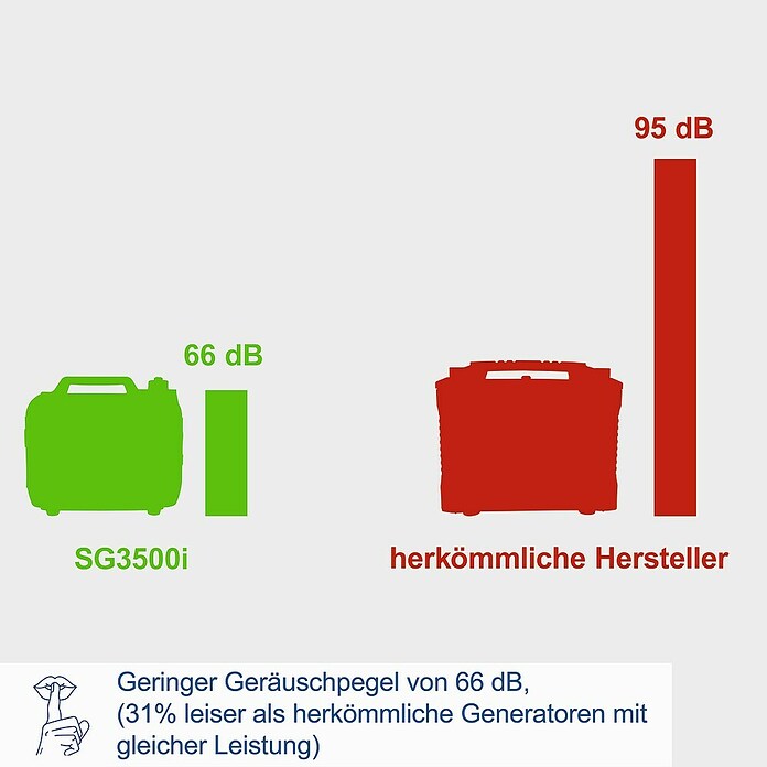 Scheppach Stromerzeuger SG3500i (Nennleistung: 3 000 W, Tankvolumen: 6,3 l) | BAUHAUS