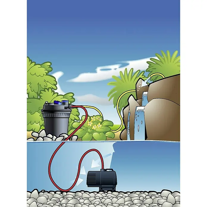Ubbink Druckfilter-Set BioPressure II 10000 Plus - 110 W, Teichgröße: 3,5 m³ - 10 m³ - Illustration einer Teichpumpe, die Wasser zu einem Filter und Wasserfall befördert, ideal für Gartenteiche. Sie sorgt für sauberes Wasser im Teich.