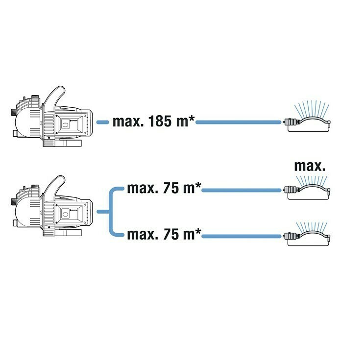 Gardena Classic Gartenpumpe Set 3500/4800 W, 3.600 l/h Unknown