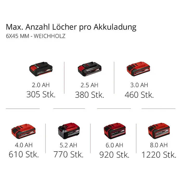 Einhell Power X-Change 18V Akku-Schlagbohrschrauber TE-CD 18/40 Li-i +64 - 18 V, 2 Akkus, 2 Ah, 40 Nm - Die Abbildung zeigt verschiedene Akkus von Einhell mit Angaben zur maximalen Anzahl Löcher pro Akkuladung in Weichholz.