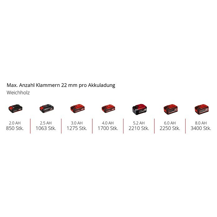 Einhell Power X-Change 18V Akku-Tacker FIXETTO 18/40 S (Ohne Akku, Breite Klammer: 5,7 mm) | BAUHAUS