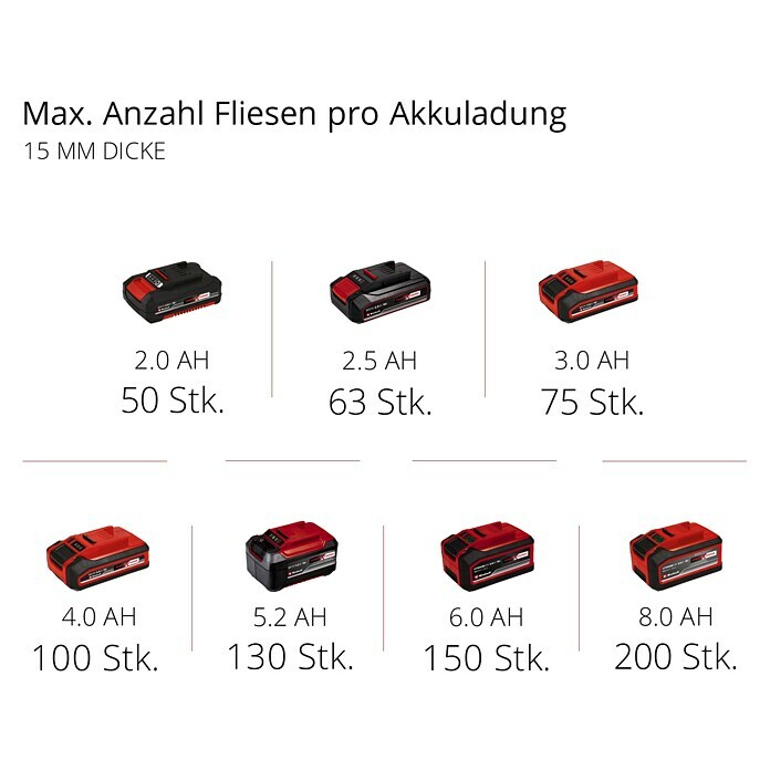 Einhell Power X-Change 18V Akku-Fliesenschneider TE-TC 18/115 (18 V, Ohne Akku, Leerlaufdrehzahl: 3.800 U/min) | BAUHAUS