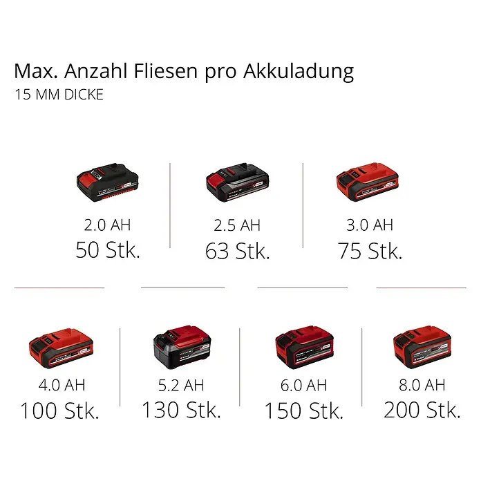 Einhell Power X-Change 18V Akku-Fliesenschneider TE-TC 18/115 - 18 V, Ohne Akku, Schnitttiefe bei 90 °: 24 mm - Produktbild, das die Akku-Kapazität und die maximale Anzahl Fliesen pro Akkuladung für 15-mm-Fliesen darstellt.
