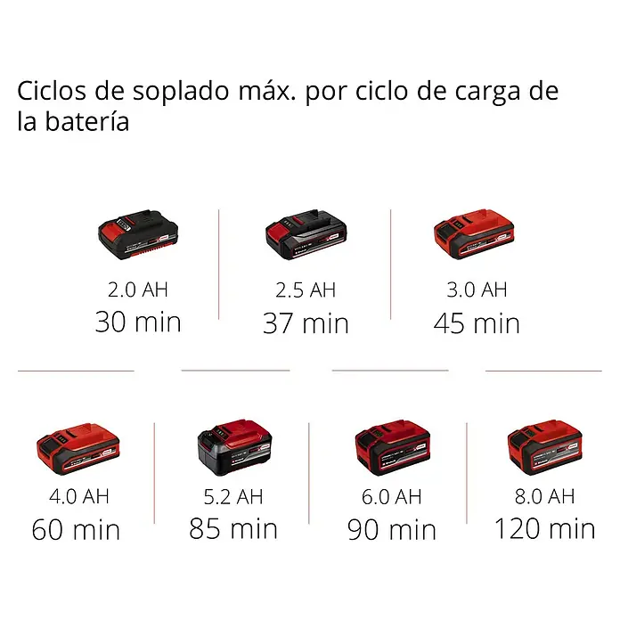 Einhell PXC 18V Compresor de batería PRESSITO 18/21 - 10,3 bar, 18 V, Sin batería - Comparativa de rendimiento de la batería: Diferentes capacidades (2.0Ah a 8.0Ah) y tiempos de ejecución para herramientas, diseño rojo y negro.