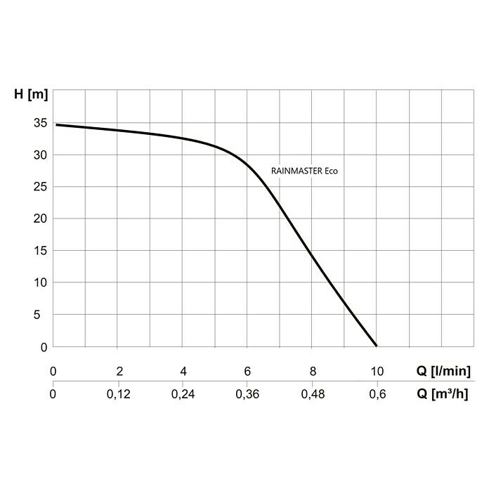 Intewa Hauswasserwerk Rainmaster Eco 10 (90 W, Max. Fördermenge: 10 l/min) | BAUHAUS