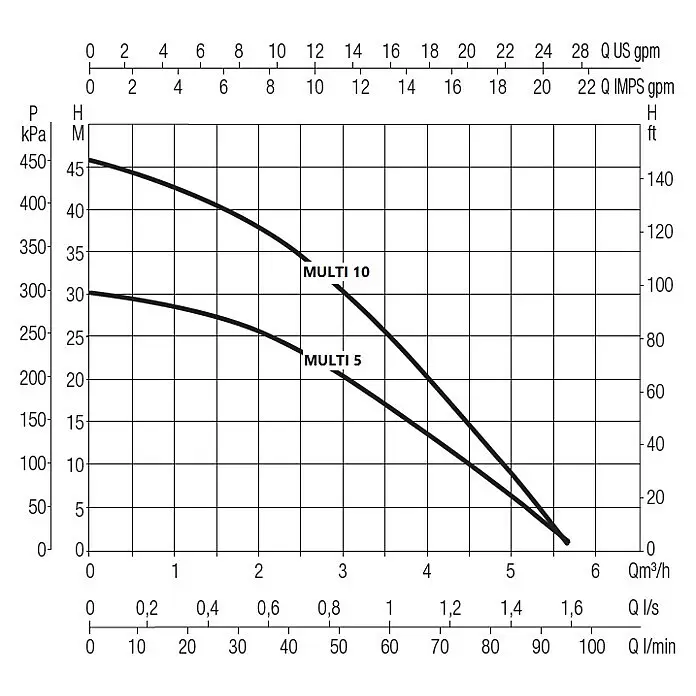 Intewa Pumpen-Set Multi05-IS - 420 W - Leistungskurven-Diagramm für Pumpen MULTI 10 und MULTI 5, zeigt Förderhöhe vs. Durchflussmenge.