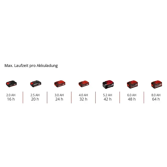 Einhell Power X-Change 18V Akku-Drucksprühgerät GE-WS 18/10 LI - 18 V, Ohne Akku, Betriebsdruck: 1,3 bar - Akkus mit verschiedenen Kapazitäten, von 2.0 AH bis 8.0 AH, dargestellt. Die Laufzeit pro Akkuladung variiert zwischen 16 und 64 Stunden.