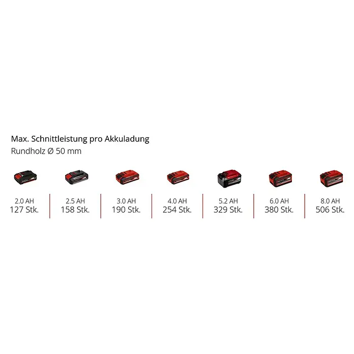Einhell Power X-Change 18V Akku-Astsäge GE-PS 18/15 Li BL - 18 V, Li-Ionen, Ohne Akku, Schwertlänge: 15,8 cm - Maximale Schnittleistung pro Akkuladung für Rundholz Ø 50 mm mit verschiedenen Akkukapazitäten von 2.0 AH bis 8.0 AH.