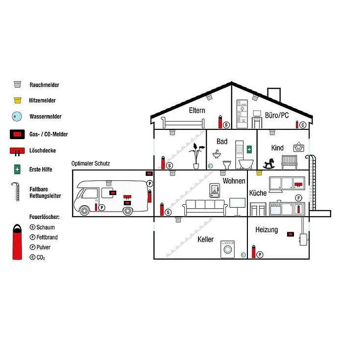 Gloria Rauchwarnmelder R-1 - Durchmesser: 100 mm, Batterielaufzeit: 2 Jahre, Alarmsignal: 85 dB - Illustration eines Hauses mit verschiedenen Brandschutzvorkehrungen, wie Rauchmeldern und Feuerlöschern.