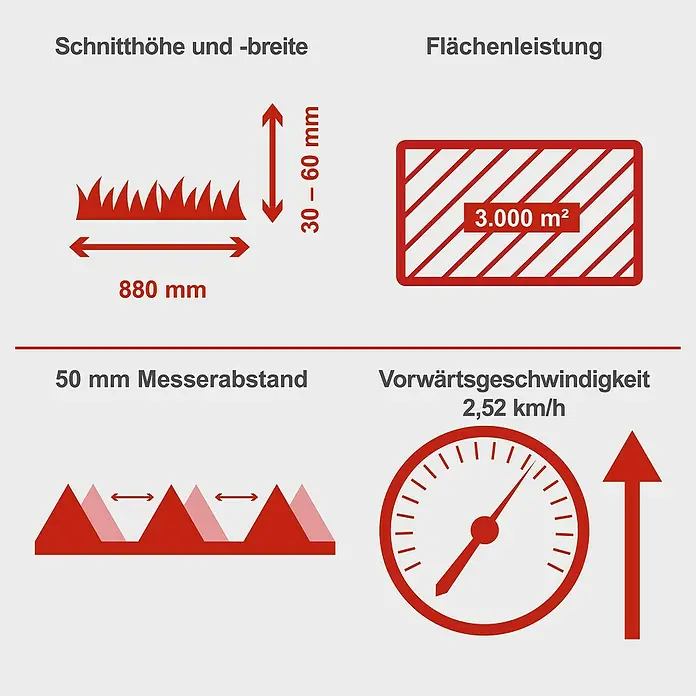 Scheppach Frontbalkenmäher BMS196-88 -  - Rasenmäher Spezifikationen: Schnittbreite 880mm, Schnitthöhe 30-60mm, Flächenleistung 3.000m², Messerabstand 50mm, Vorwärtsgeschwindigkeit 2,52 km/h.