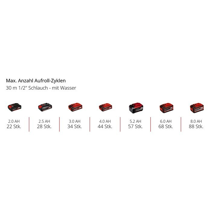 Einhell Power X-Change 18V Akku-Schlauchtrommel GE-HR 18/30 WH Li-Solo (18 V, Ohne Akku, Schlauchkapazität: 30 m, 12,5 mm (½″)) | BAUHAUS