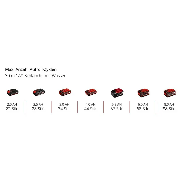 Einhell Power X-Change 18V Akku-Schlauchtrommel GE-HR 18/30 WH Li-Solo - 18 V, Ohne Akku, Schlauchkapazität: 30 m, 12,5 mm (½″) - Übersicht der Akkus: Maximale Anzahl an Aufroll-Zyklen mit einem 30 m 1/2" Schlauch, abhängig von der Akkukapazität.