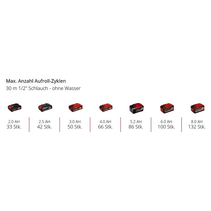 Einhell Power X-Change 18V Akku-Schlauchtrommel GE-HR 18/30 (18 V, Ohne Akku) | BAUHAUS