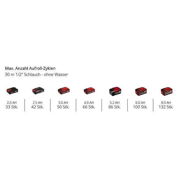 Einhell Power X-Change 18V Akku-Schlauchtrommel GE-HR 18/30 - 18 V, Ohne Akku - Rote und schwarze Akkupacks, die die maximale Anzahl von Aufrollzyklen (30 m 1/2" Schlauch, ohne Wasser) für Kapazitäten von 2.0 AH bis 8.0 AH vergleichen.