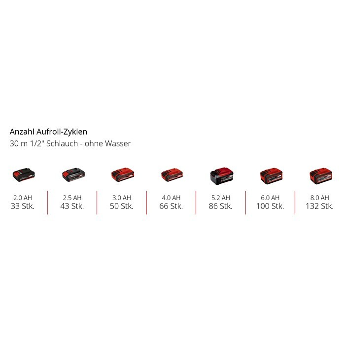 Einhell Power X-Change 18V Akku-Schlauchtrommel GE-HR 18/30 WH Li-Solo (18 V, Ohne Akku, Schlauchkapazität: 30 m, 12,5 mm (½″)) | BAUHAUS