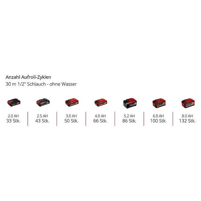Einhell Power X-Change 18V Akku-Schlauchtrommel GE-HR 18/30 WH Li-Solo - 18 V, Ohne Akku, Schlauchkapazität: 30 m, 12,5 mm (½″) - Akku-Leistungsvergleich: Von 2.0 AH (33 Stk.) bis 8.0 AH (132 Stk.) für 30 m 1/2" Schlauch.