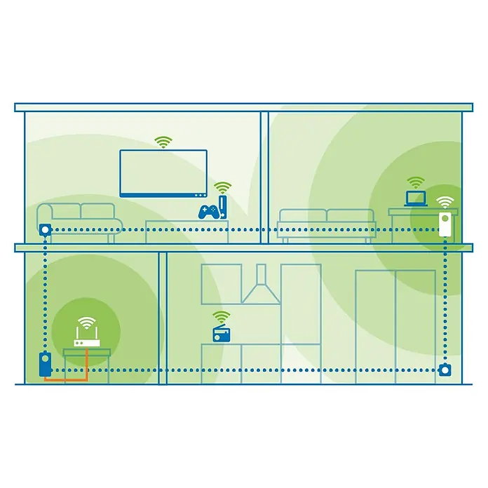 Devolo Erweiterungsadapter Magic 2 WiFi 6 - 1 Stk., Passend für: devolo Magic-Reihe - Darstellung eines zweistöckigen Hauses mit WLAN-Abdeckung und verschiedenen Geräten, die mit dem Netzwerk verbunden sind.