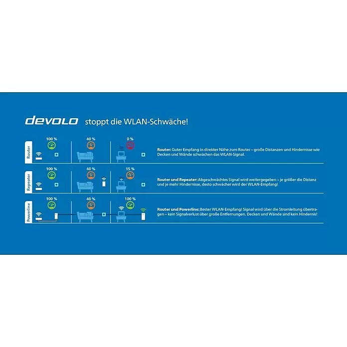Devolo Erweiterungsadapter Magic 2 WiFi 6 - 1 Stk., Passend für: devolo Magic-Reihe - Infografik: Devolo Powerline sorgt für 100% WLAN-Signalstärke in allen Räumen, im Gegensatz zu Routern oder Repeatern mit Signalverlust.