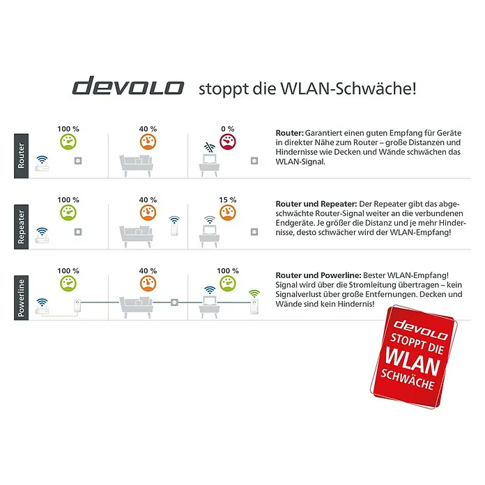 Devolo Starterkit Magic 1 WiFi - 2 Stk., Passend für: devolo Magic-Reihe - Devolo WLAN-Verstärker: Illustration zur Signalstärke mit Router, Repeater und Powerline für optimalen WLAN-Empfang im ganzen Haus.