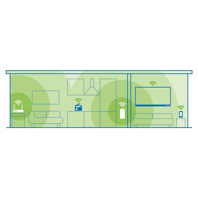 Devolo WLAN-Verstärker WiFi 5 Repeater 1200 - RJ45-Buchse - Eine Wohnung mit WLAN-Signal, das von einem Router, Radio, Telefon und Fernseher ausgeht.