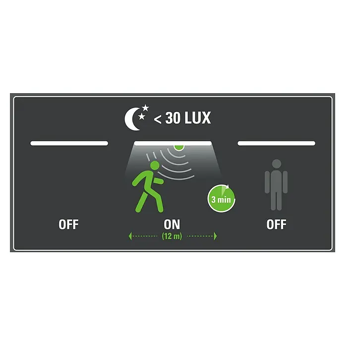 Voltolux LED-Feuchtraumlichtleiste mit Sensor - L x B x H: 120 x 9,2 x 6 cm, Lichtfarbe: Neutralweiß, 48 W, IP65 - Die Abbildung zeigt die Funktionsweise eines Bewegungsmelders, der bei Dunkelheit unter 30 Lux aktiviert wird und eine Reichweite von 12 Metern hat.
