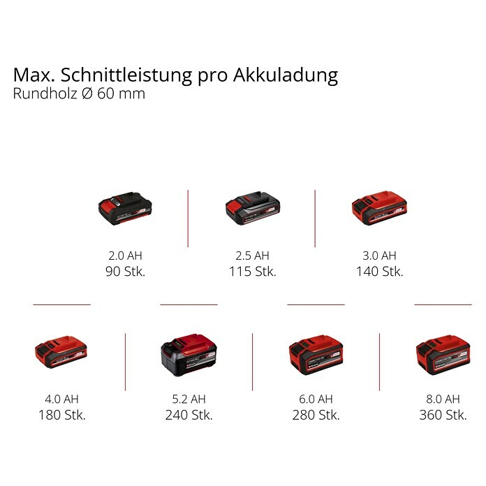 Einhell Power X-Change 18V Akku-Astsäge GE-GS 18/150 Li (Li-Ionen, Ohne Akku, Hubzahl: 0 /min - 2.600 /min) | BAUHAUS