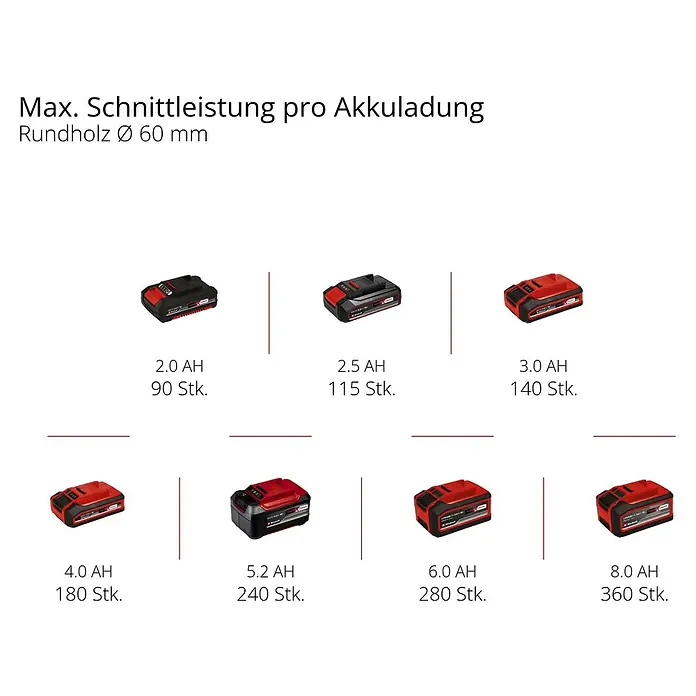 Einhell Power X-Change 18V Akku-Astsäge GE-GS 18/150 Li - Li-Ionen, Ohne Akku, Schwertlänge: 100 mm - Akku-Leistungstabelle: Übersicht der Akkus von 2.0 AH bis 8.0 AH und deren Schnittleistung pro Akkuladung.