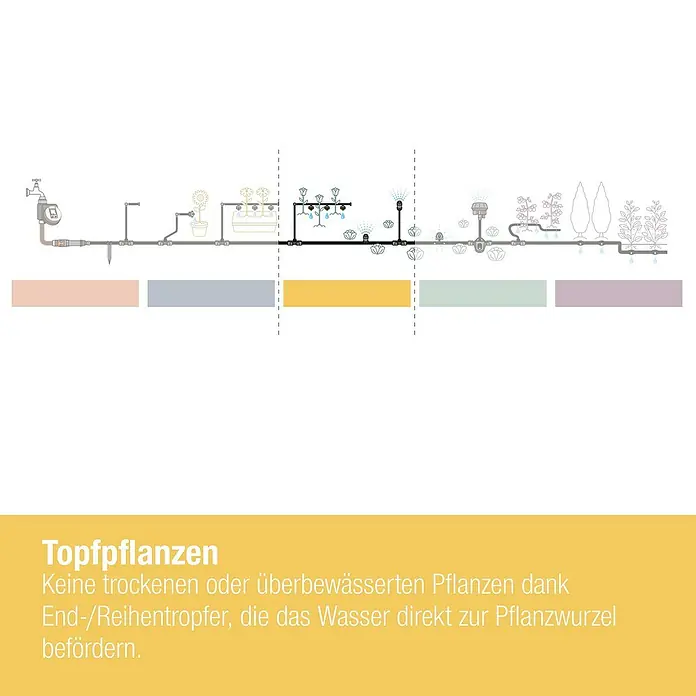 Gardena Micro-Drip Bewässerungs-Set Balkon Start-Set - Geeignet für: Bis zu 15 Topfpflanzen, Passend für: Bis zu 15 Topfpflanzen - Illustration einer Bewässerungsanlage für Topfpflanzen, die Wasser direkt zu den Pflanzenwurzeln transportiert.