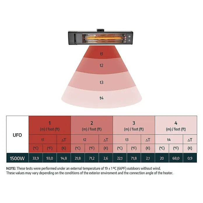 Palram – Canopia Calefacción para invernadero - 73,5 x 15,5 x 7,3 cm - Diagrama del calentador infrarrojo que muestra las zonas de temperatura y los datos de rendimiento para el modelo 1500W.