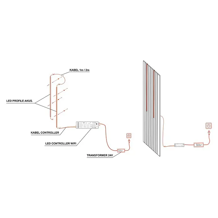 Direct Signs Lichtleiste für Akustikpaneele - Länge: 51,5 cm, Lichtfarbe: Warmweiß, 6 W, 420 lm, 24 V - Eine Schemazeichnung, die die Verbindung von LED-Profilen, einem LED-Controller, einem Transformator und einer Stromquelle darstellt.