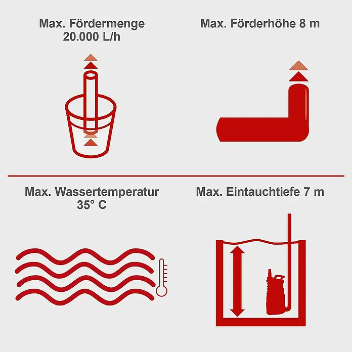 Scheppach Schmutzwasserpumpe DWP750 - Max. Fördermenge: 20.000 l/h - Produktinformationen mit Angaben zu Fördermenge, Förderhöhe, Wassertemperatur und Eintauchtiefe.