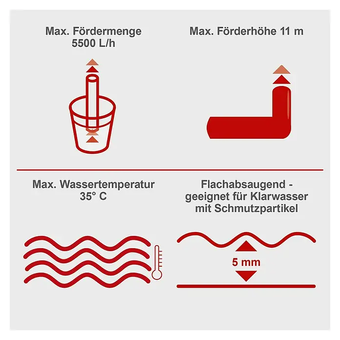 Scheppach Regenfasspumpe RBP350 - 350 W, Max. Fördermenge: 5.500 l/h - Produktbild mit Angaben zu Fördermenge, Förderhöhe, Wassertemperatur und Klarwasser-Eignung der Pumpe.