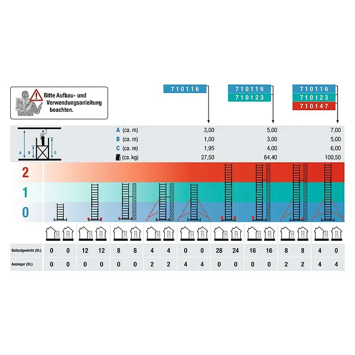Krause ClimTec Leitergerüst - Arbeitshöhe: 7 m, Ohne Rollen - Eine Tabelle zur Konfiguration eines Gerüsts mit Angaben zu Höhe, Ballast und Auslegern in verschiedenen Aufbauvarianten.