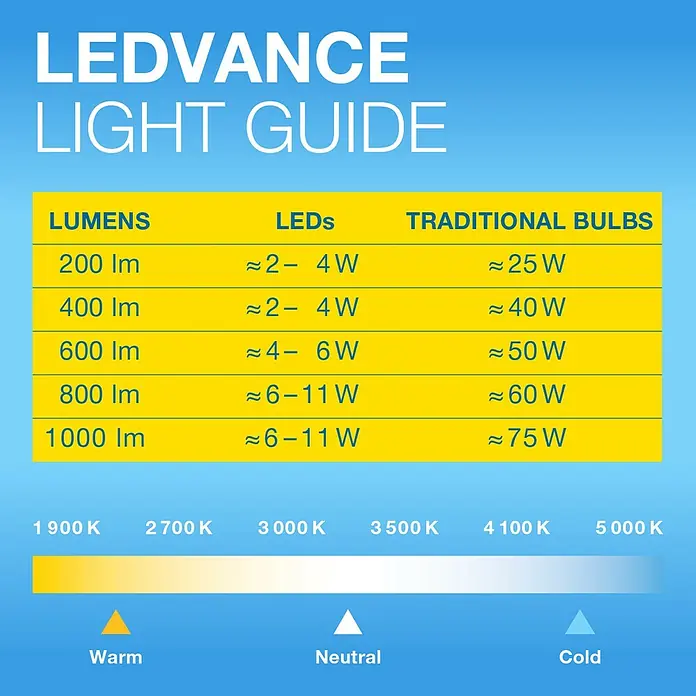 Osram LED-Röhre Dulux L - 18 W, 4,4 cm, Kaltweiß, 2.300 lm - LEDVANCE Licht-Guide: Lumen-Watt-Umrechnung für LEDs und traditionelle Glühbirnen, sowie Farbtemperatur-Leitfaden für warmes, neutrales und kaltes Licht.