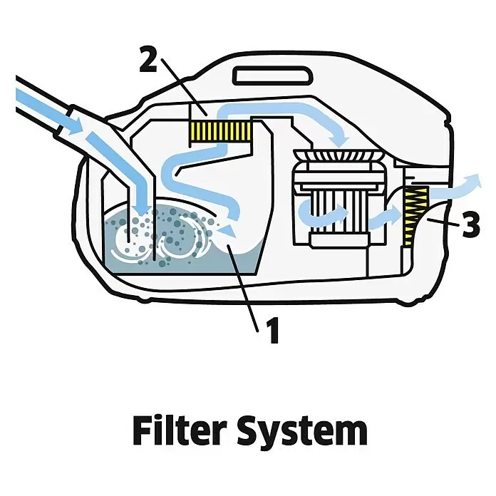 Kärcher Elektro-Staubsauger DS 6 - 650 W - Diagramm eines Filtersystems: verschmutzte Luft tritt ins Wasser (1), geht durch Filter (2) und verlässt das Gerät nach Motor/Gebläse (3).