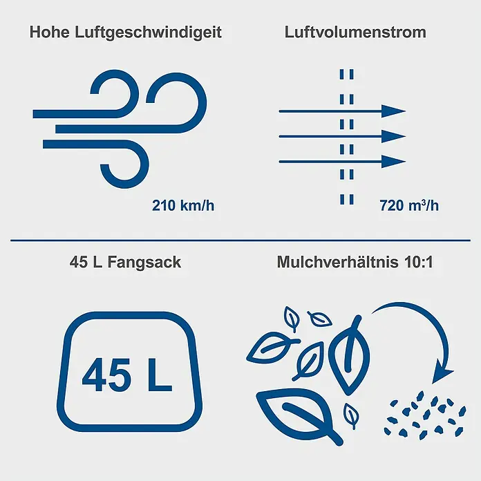 Scheppach IXES 20V Akku-Laubsauger & -Laubbläser BC-BLV720-X Set S2 - 40 V, 2 Akkus, 2 Ah, Blasleistung: 720 m³/min, Blasgeschwindigkeit: 210 km/h - Abbildung mit Produktdetails wie Luftgeschwindigkeit (210 km/h), Luftvolumenstrom (720 m³/h), 45 L Fangsack und Mulchverhältnis 10:1.