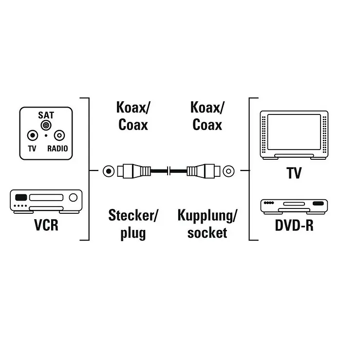 Hama Antennen-Anschlusskabel - 1,5 m, Weiß, 75 dB - Schematische Darstellung eines Koaxialkabelanschlusses zwischen VCR, DVD-R, TV und SAT-Geräten.