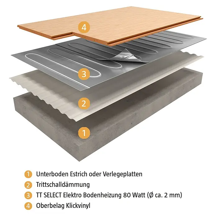 Jollytherm Fußbodenheizung Top-Therm Select Set Premium - 20 x 55 cm, Beheizbare Fläche: 5 m², 400 W - Exploded view of floor layers showing the TT SELECT electric underfloor heating system, sound insulation, screed and click vinyl.