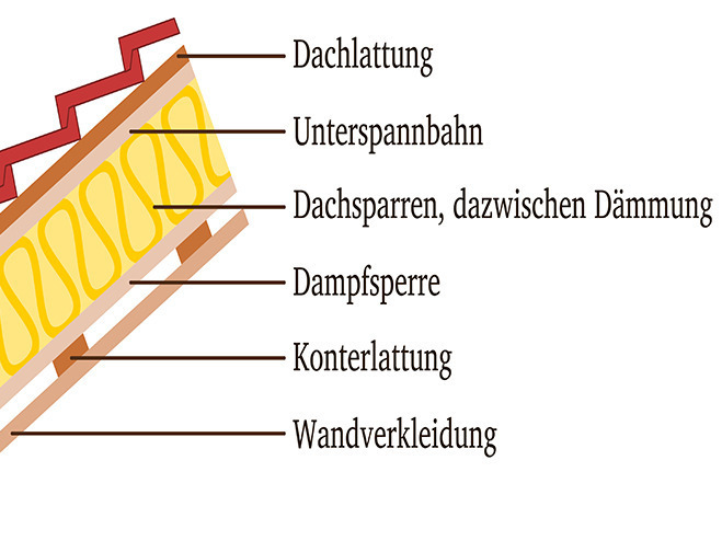 Skizze Dämmschichten beim Dach dämmen