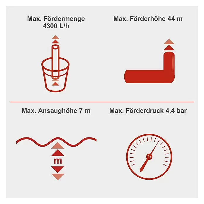 Scheppach Hauswasserwerk HWW1000 - 1.000 W, Max. Fördermenge: 4.300 l/h, Max. Druck: 4,4 bar - Grafik mit Pumpendaten: max. Fördermenge 4300 L/h, max. Förderhöhe 44 m, max. Ansaughöhe 7 m, max. Druck 4,4 bar.
