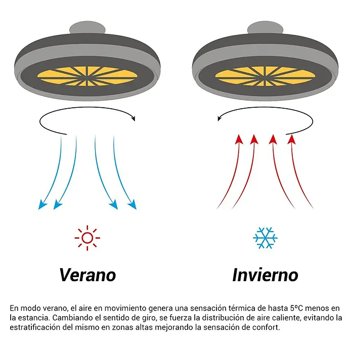 Sulion Ventilador de techo Daikiri XL - Blanco, 80 cm, 55 W, Blanco neutro - Ilustración del funcionamiento de un ventilador de techo en modos verano e invierno para optimizar la temperatura.