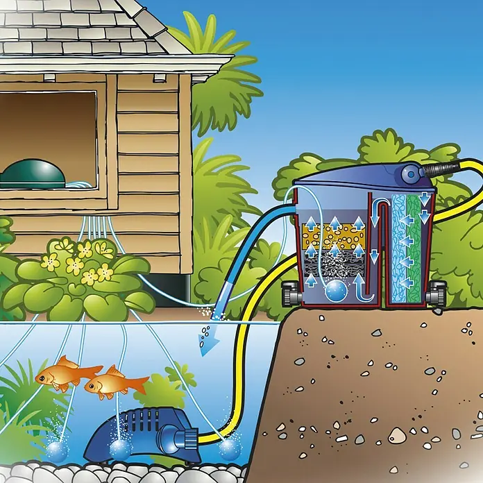 Ubbink Teichbelüfter - 3 W - Illustration eines Teichfiltersystems, das Wasser reinigt und in einen Gartenteich zurückführt.