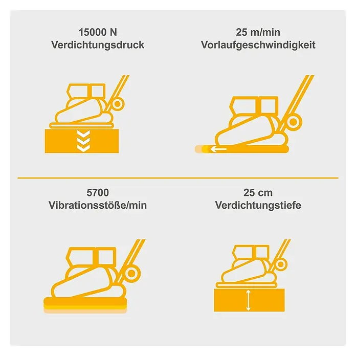 Herkules Rüttelplatte RP1200 - 4,1 kW, Verdichtungsdruck: 1.500 kg - Abbildung einer Rüttelplatte mit Informationen zu Verdichtungsdruck, Vorlaufgeschwindigkeit, Vibrationsstößen und Verdichtungstiefe.